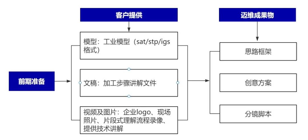 企業(yè)制作工程施工|自動(dòng)化生產(chǎn)線|產(chǎn)品演示|醫(yī)學(xué)行業(yè)三維動(dòng)畫要準(zhǔn)備哪些資料，以便有效地提供給三維動(dòng)畫制作公司呢？(圖4)