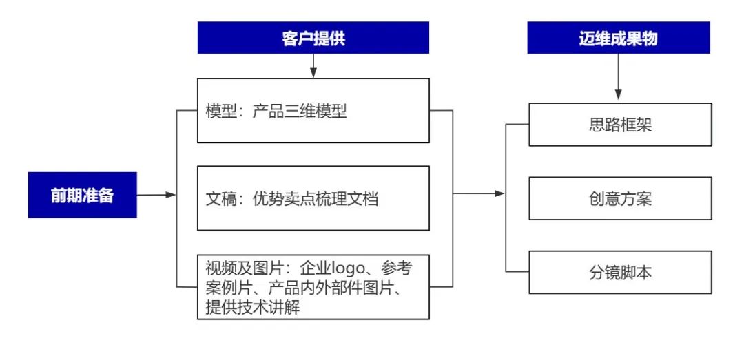 企業(yè)制作工程施工|自動(dòng)化生產(chǎn)線|產(chǎn)品演示|醫(yī)學(xué)行業(yè)三維動(dòng)畫要準(zhǔn)備哪些資料，以便有效地提供給三維動(dòng)畫制作公司呢？(圖6)