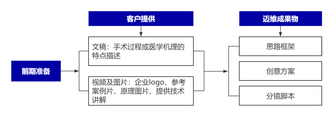 企業(yè)制作工程施工|自動(dòng)化生產(chǎn)線|產(chǎn)品演示|醫(yī)學(xué)行業(yè)三維動(dòng)畫要準(zhǔn)備哪些資料，以便有效地提供給三維動(dòng)畫制作公司呢？(圖8)